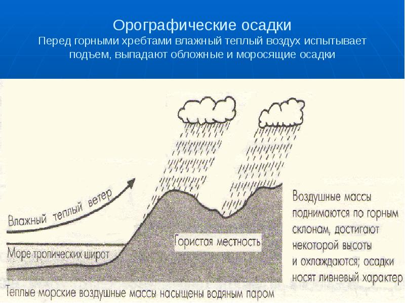 Схема образования дождя