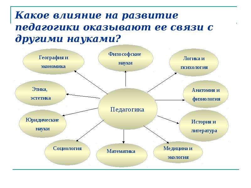 Педагогические вопросы