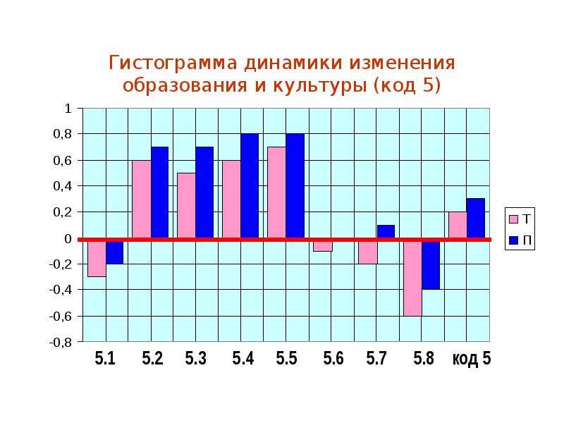 Гистограмма статистика. Гистограмма динамики. Горизонтальная гистограмма. Гистограмма по годам. Гистограмма оценка по информатике.