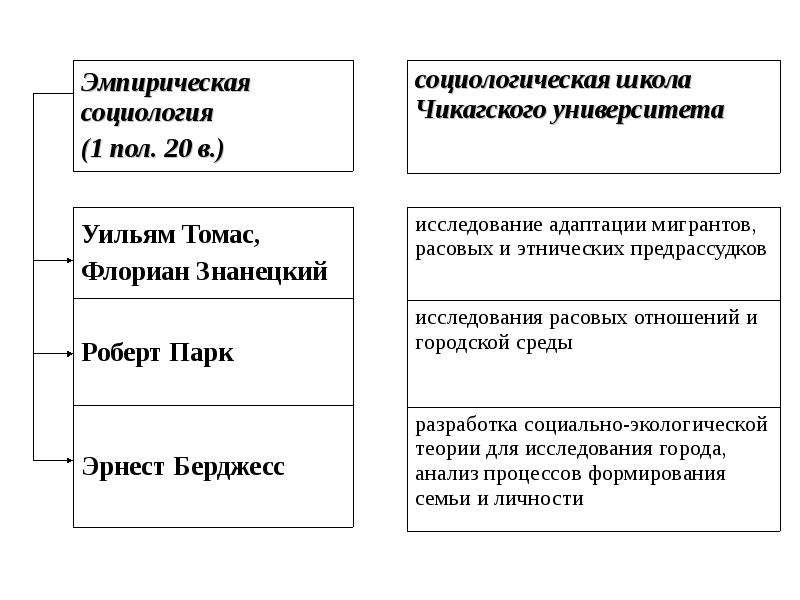 Эмпирическая социология. Основные направления эмпирической социологии. Эмпирическая социология школы и направления. Эмпирическая социология схема.