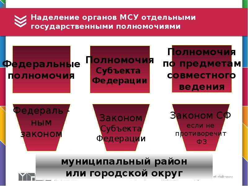 Наделение полномочий органы местного самоуправления. Наделение органов МСУ отдельными государственными полномочиями. Делегированные полномочия местного самоуправления. Комплексная отрасль муниципального. Статистика партий в МСУ.