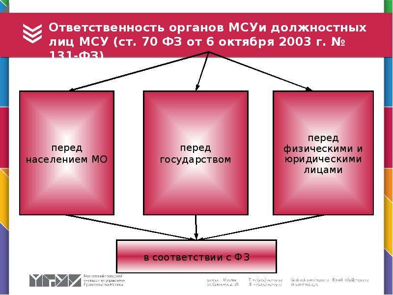 Ответственность органов местного самоуправления формы ответственности