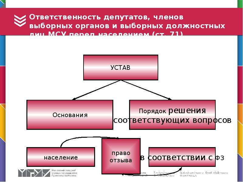 Выборные органы местного. Ответственность депутата. Ответственность органов местного самоуправления. Ответственность органов и должностных лиц МСУ. Выборные органы самоуправления.