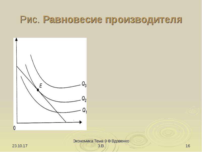 Выбор производителя. Реферат на тему равновесие. Дорисуйте, график равновесия производителя. Выберите производителя.