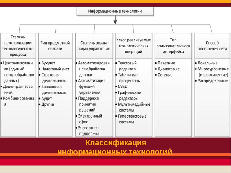 Классификация технологий