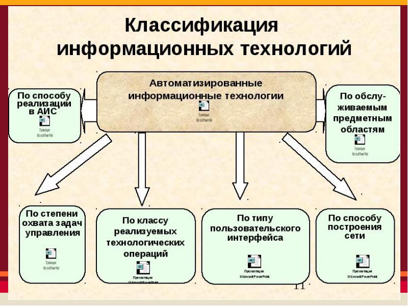 Классификация информационных технологий. Информационные технологии по способу реализации. Классификация информационных технологий по способу реализации в АИС.. ИТ по способу построения сети.