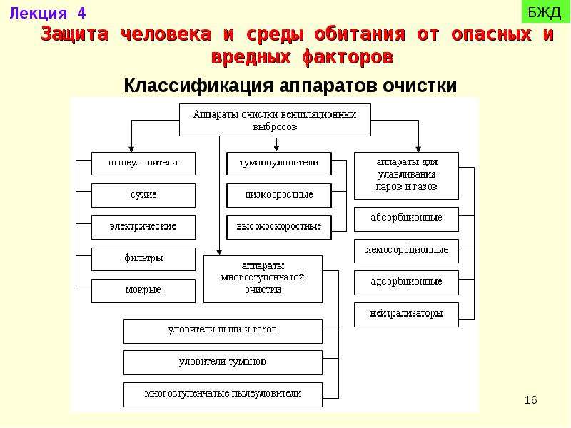 Защиты от воздействия опасных и