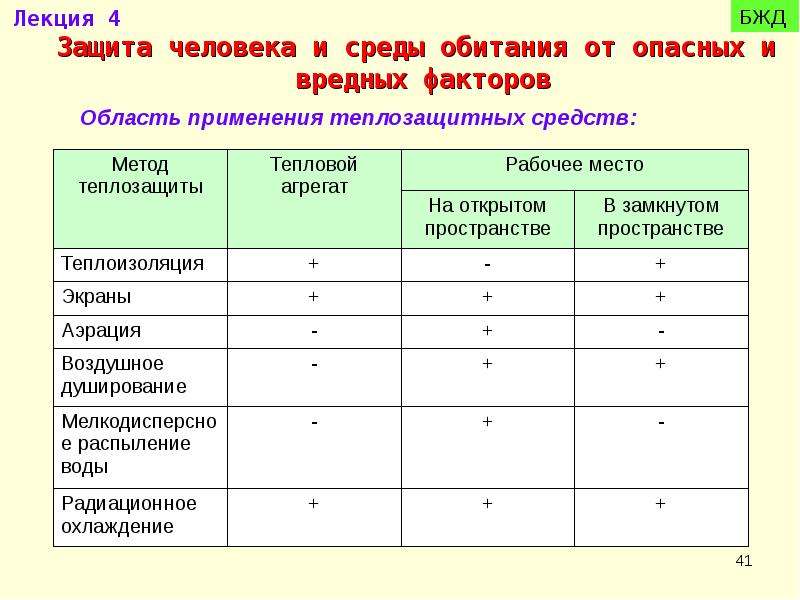 Защита от опасных факторов. Защита человека от вредных и опасных факторов. Опасные и вредные факторы БЖД таблица. Воздействие факторов среды обитания человека БЖД. Вредные факторы среды обитания в современных условиях схема.