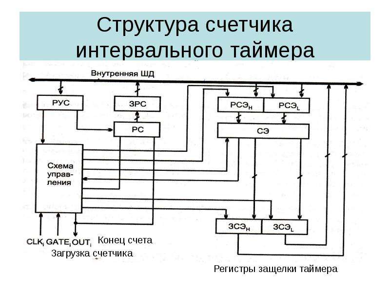 Программируемый интервальный таймер структурная схема