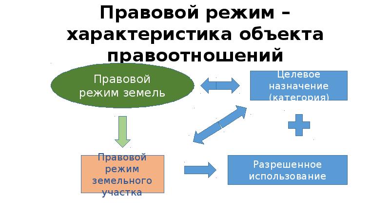 Правовой режим объектов