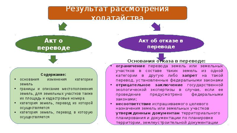 Виды учета земли