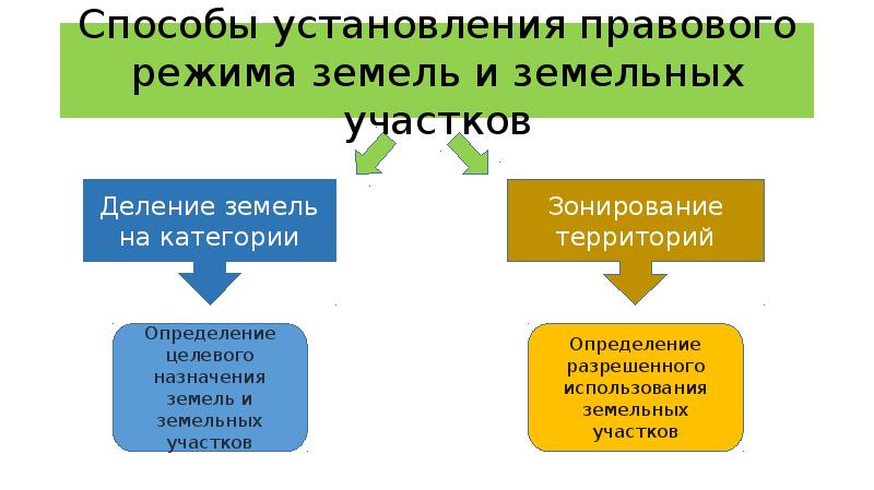 Назначения правового режима. Способы установления правового режима земель. Дифференцированный подход к установлению правового режима земель. Способы определения и установления правового режима земель.. Правовой режим земель.