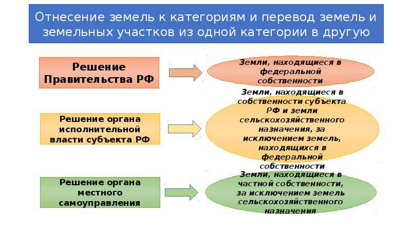 Порядок перевода земельного участка из одной категории в другую схема