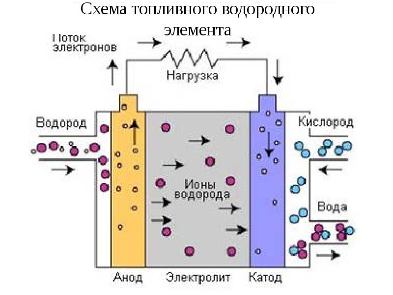 Топливные элементы фото