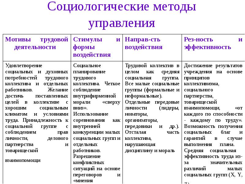 Понятие методов управления