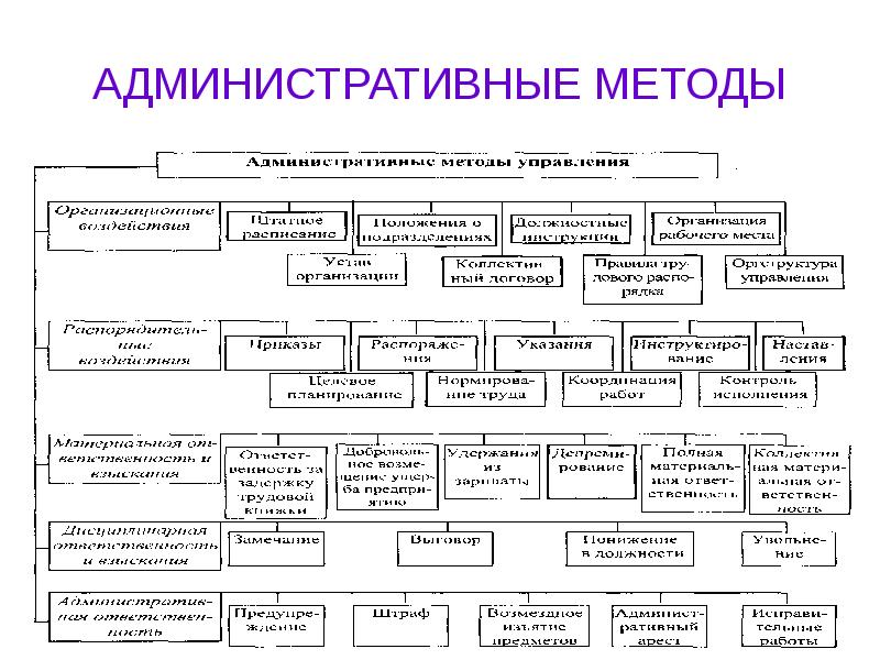 Понятие классификация методов. Административные методы управления предприятием. Примеры организационно-административных методов управления. Административные методы управления схема. Классификация административных методов управления.