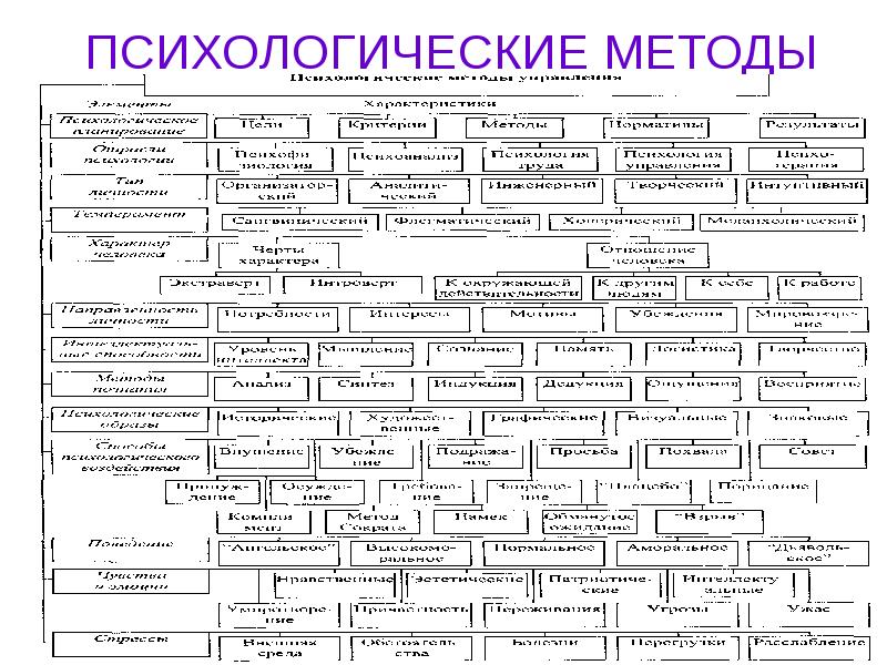 Понятие методов управления. Методы психологии картинки. Методы психологии бизнеса. Метод психологических профилей. Высший и низший методы психологии.