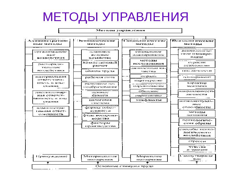 Методы управления проектом доклад