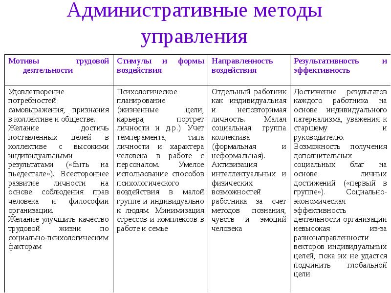 Административные методы предусматривают. Подходы к реализации административных методов управления. Пример административного метода управления персоналом. Административный метод управления пример.