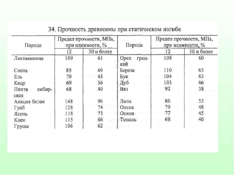 Какая плотность пробкового дерева. Предел прочности на изгиб древесины. Предел прочности древесины при изгибе. Прочность древесины при статическом изгибе. Прочность на сжатие материалов таблица.