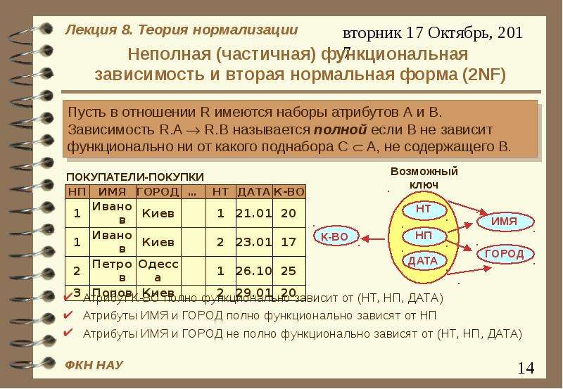 Диаграмма функциональных зависимостей бд