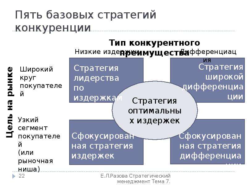 Конкурентные стратегии. Базовые стратегии конкурентоспособности это. Базовые конкурентные стратегии. Конкурентные стратегии предприятия. Типы конкурентных стратегий.