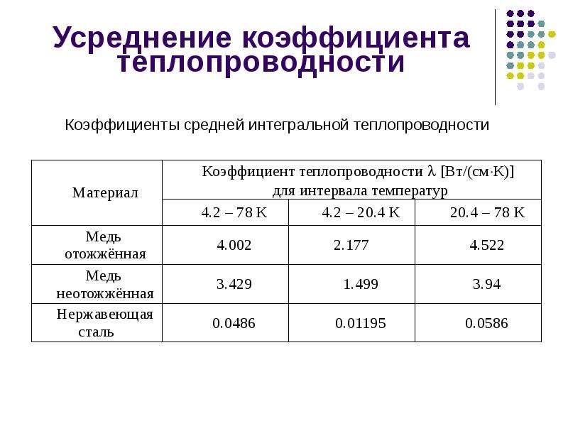 Класс по показателю теплопередачи. Теплопроводность стекла и керамики. Коэффициент теплопроводности. Коэф-т теплопроводности. Коэффициент теплопроводности формула.