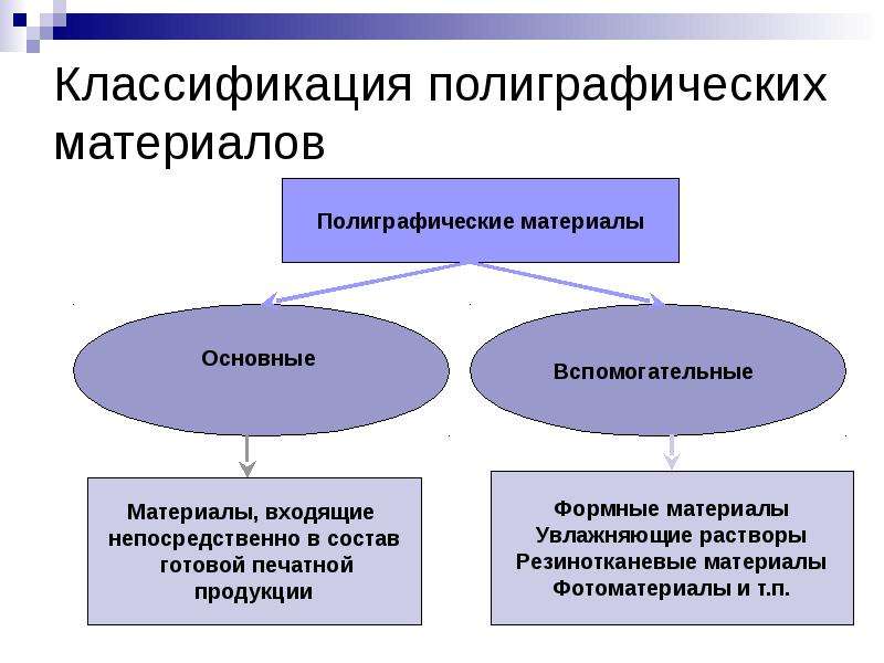 Основные п п материалы. Основные и вспомогательные полиграфические материалы. Классификация полиграфических материалов. Основные полиграфические материалы виды. Основные материалы и вспомогательные материалы.