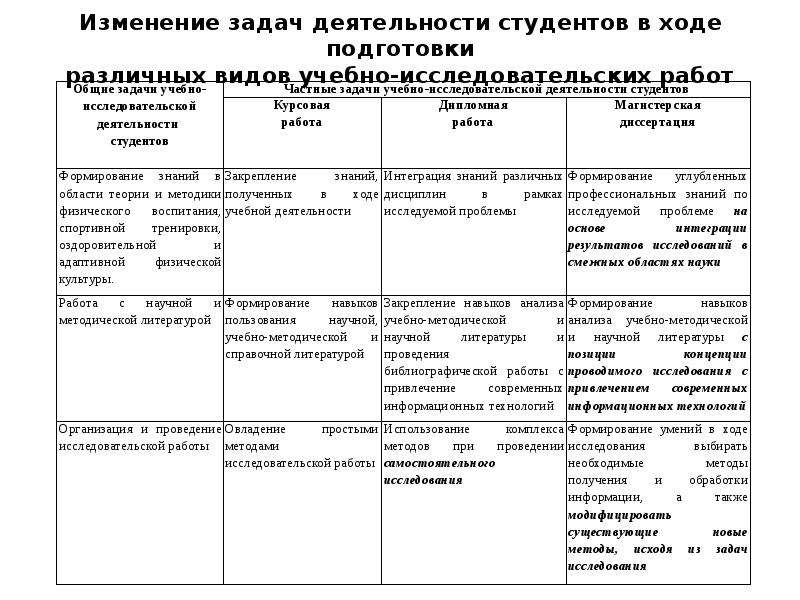 Изменение задач. Виды учебно-исследовательской работы студента таблица. Таблица виды учебно – исследовательских работ. Виды учебной деятельности студентов. Виды учебно-исследовательской деятельности студентов.