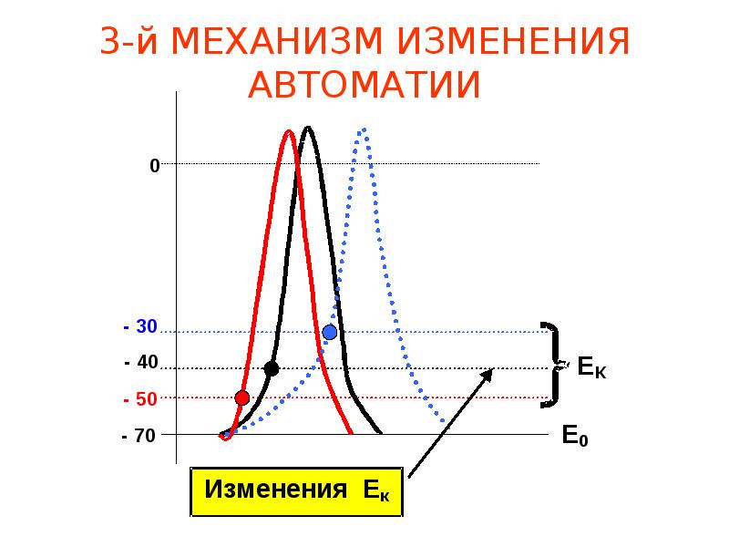 Изменения е. Механизм автоматии. Механизм автоматии сердца физиология. Механизм модификаций. Изменение механизма.