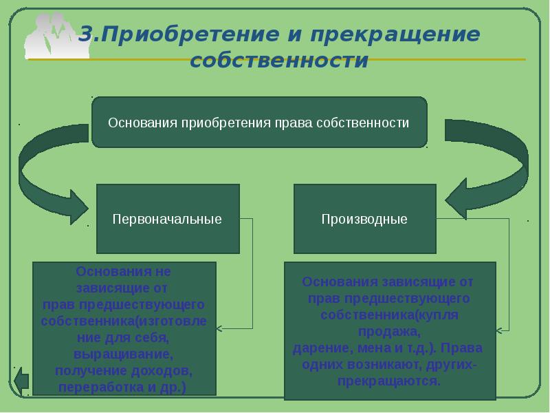 Приобретение права собственности презентация