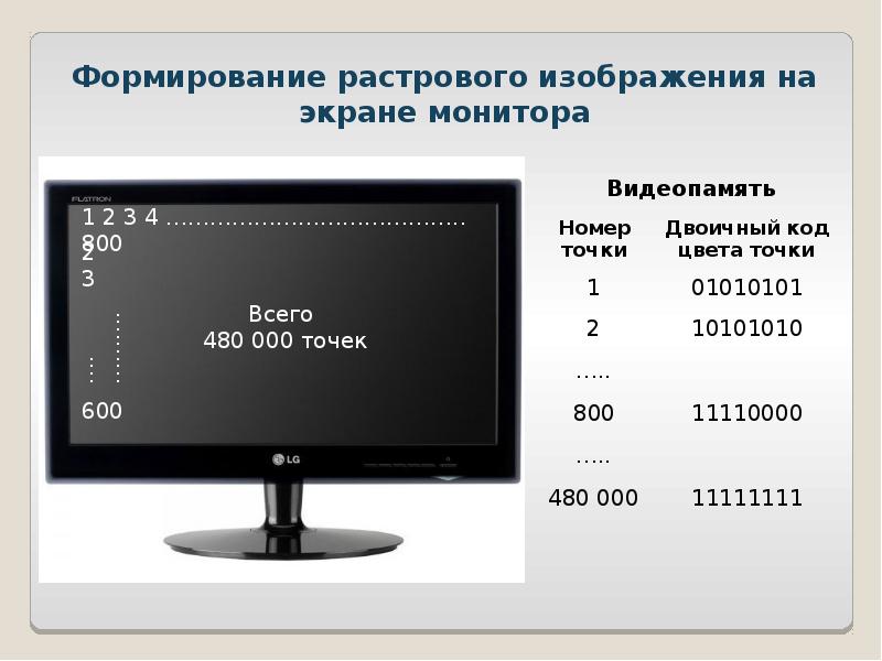 Формирование изображения на экране 7 класс. Формирование изображения на экране. Формирование изображения на экране монитора. Формирование изображения на экране монитора задачи. Растровое изображение на экране монитора.