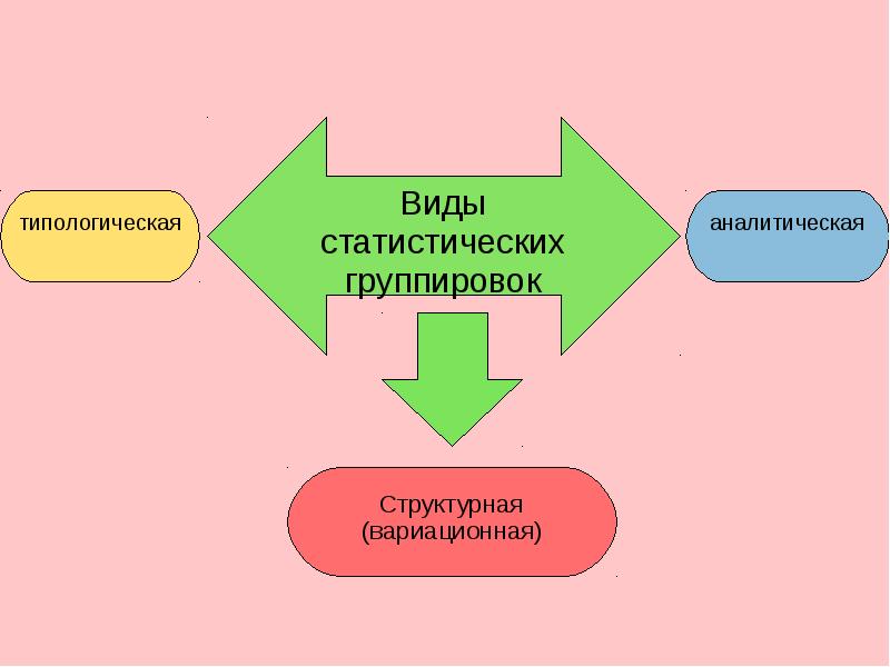 Формы группировки. Виды статистических группировок. Классификация статистических группировок. Статистическое группировка виды группировки. Виды группировок в статистике.