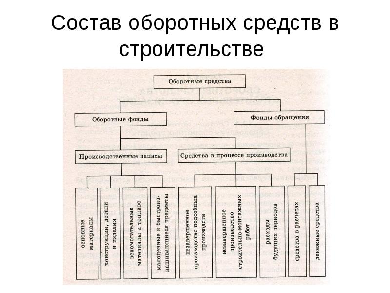 Состав оборотных средств схема