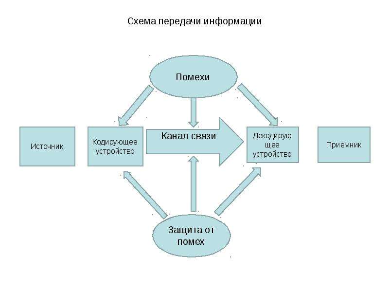 Составьте схему передачи информации