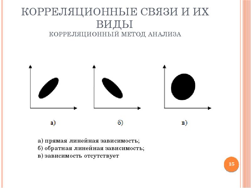 Статистическое изучение связи между явлениями презентация