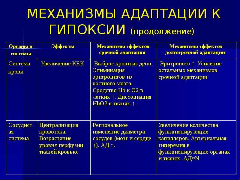 Адаптация организма к гипоксии презентация