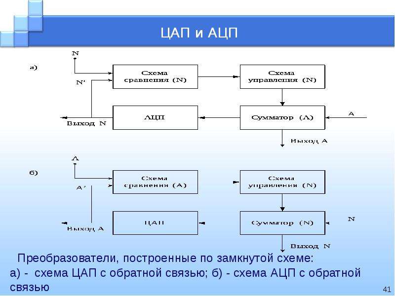 Цап и ацп презентация