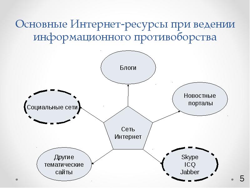 Информационное противоборство презентация