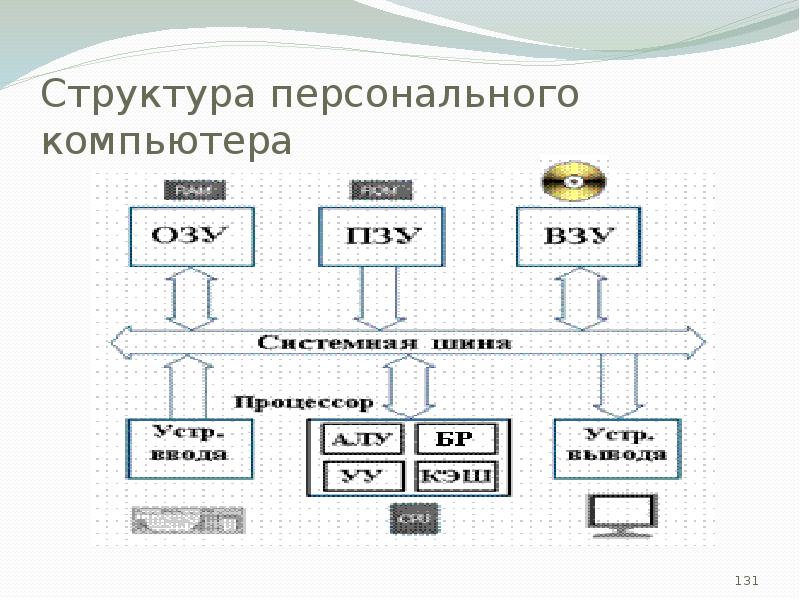 Состав персонального компьютера