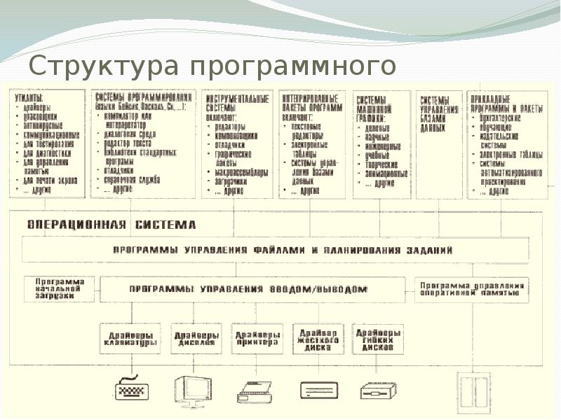 Структура программного обеспечения. Структура программного управления компьютера. Структура проекта программного обеспечения. Структура программного обеспечения условно бесплатное. Структура программного оьеспксинеяю.