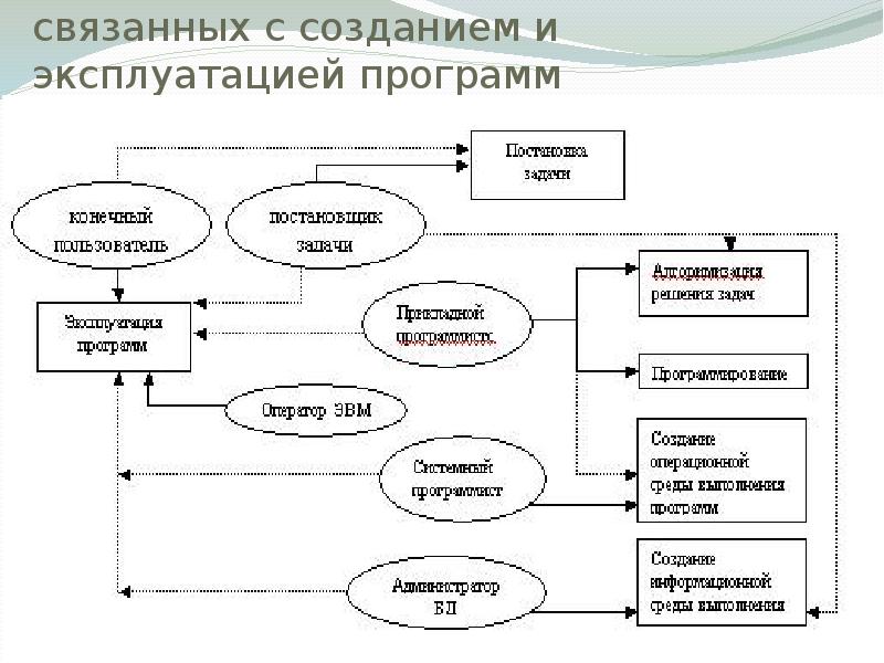 Схема взаимодействия специалистов связанных с созданием и эксплуатацией программ