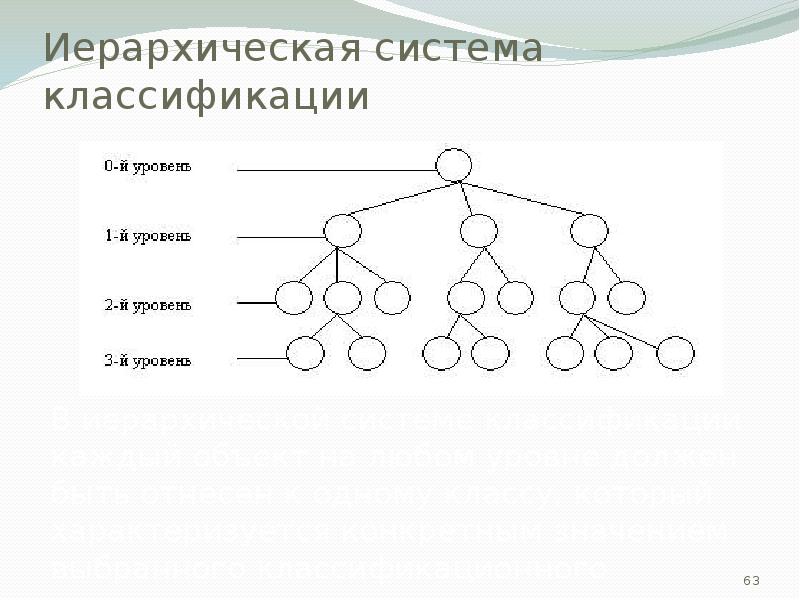 Графическое изображение иерархической