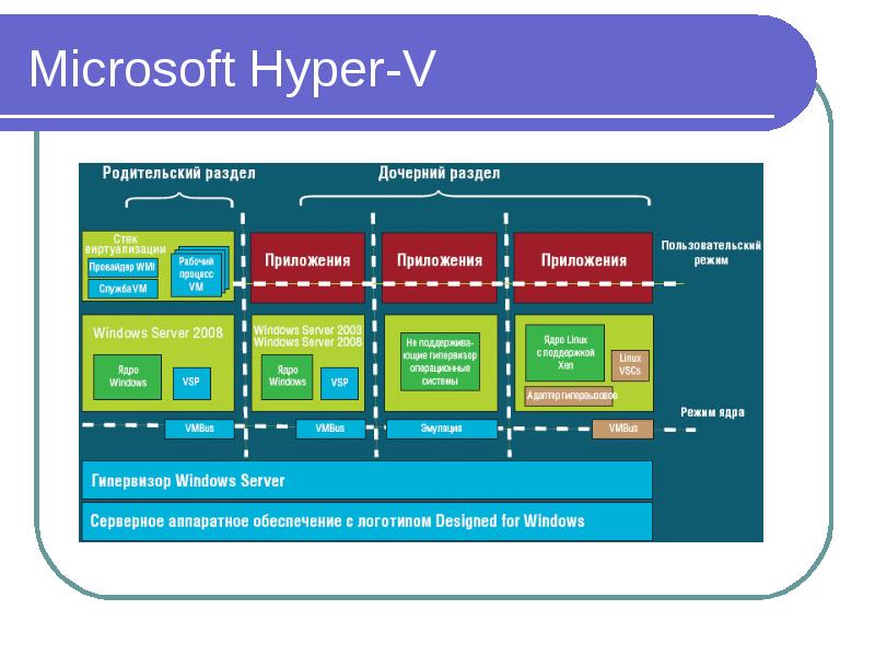 Система arch. Архитектура гипервизора Hyper-v. Структура Hyper-v. Сервер виртуализации Hyper-v. Структура серверной Windows.