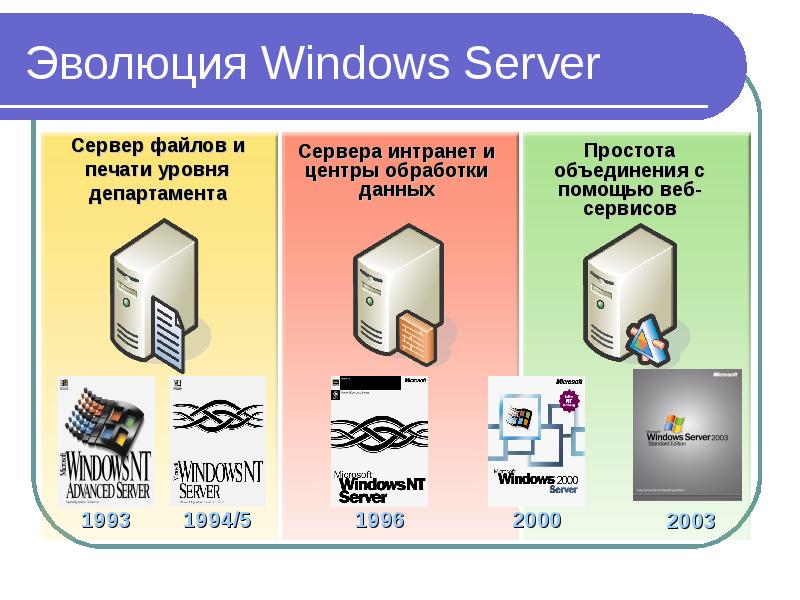 История развития виндовс презентация