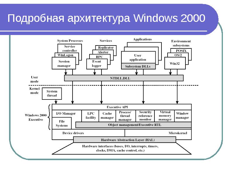 Архитектура виндовс презентация