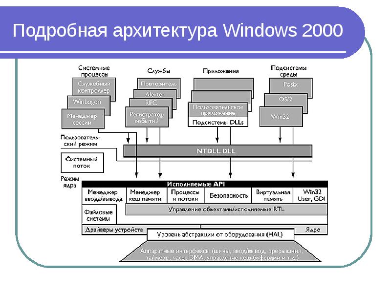 Архитектура виндовс презентация