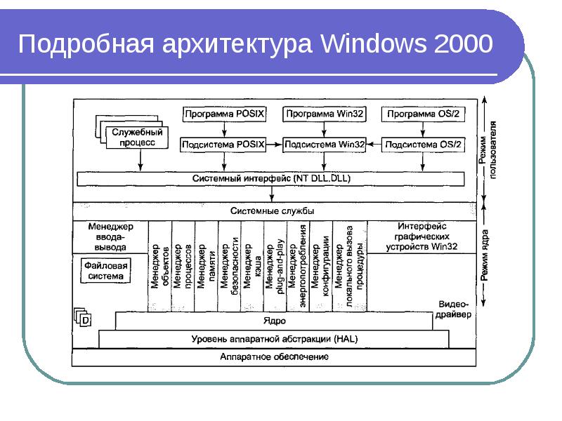 Архитектура виндовс презентация