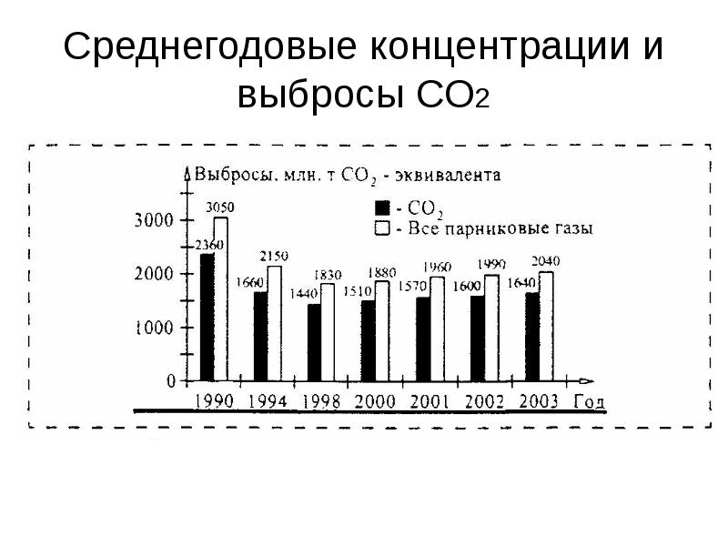 Среднегодовые концентрации и выбросы СО2