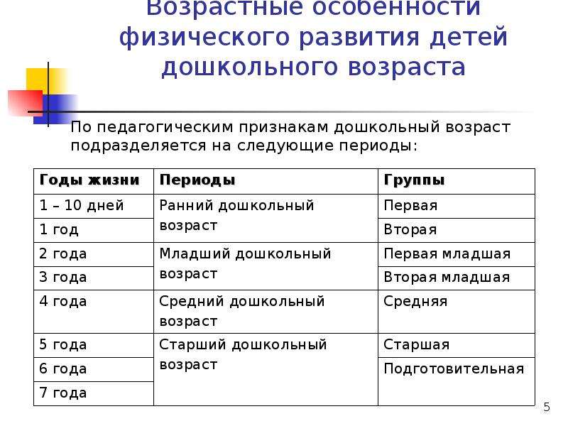 Возрастные характеристики. Развитие ребенка дошкольного возраста таблица. Особенности физического развития детей дошкольного возраста. Возрастная периодизация детей дошкольного возраста.